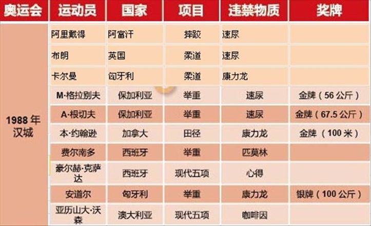 兴奋剂事件新进展 144412722.jpg