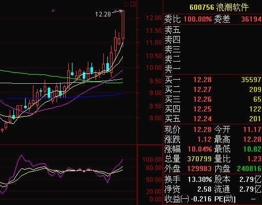 并绘成曲线图来研判股票走势