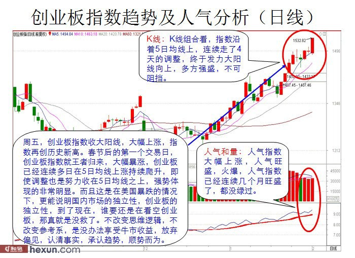 看图解盘:创业板黑马奔腾 横扫千军