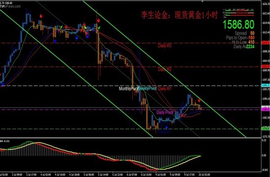 金價1小時來看,昨天弱勢反彈並未有效改變空頭格局,只是反彈並非多頭